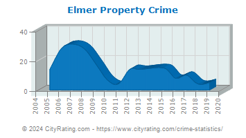 Elmer Property Crime