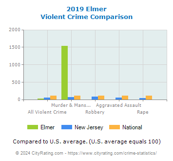 Elmer Violent Crime vs. State and National Comparison