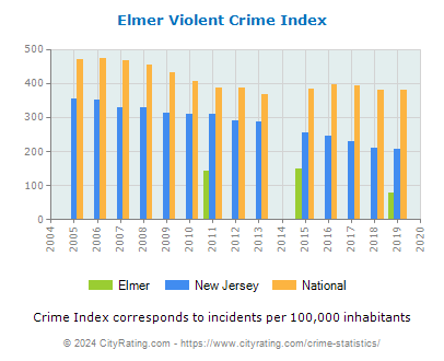 Elmer Violent Crime vs. State and National Per Capita