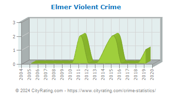 Elmer Violent Crime