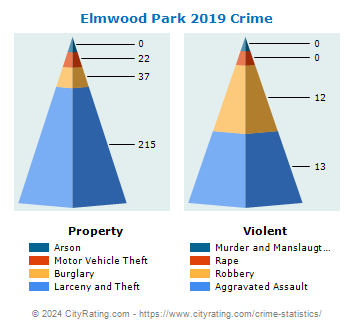 Elmwood Park Crime 2019