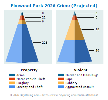 Elmwood Park Crime 2026
