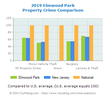 Elmwood Park Property Crime vs. State and National Comparison