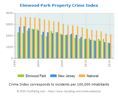 Elmwood Park Property Crime vs. State and National Per Capita