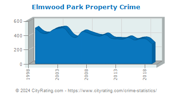 Elmwood Park Property Crime