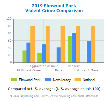 Elmwood Park Violent Crime vs. State and National Comparison