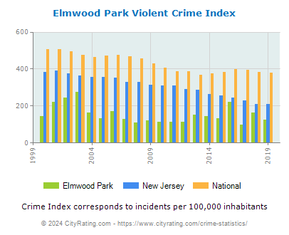Elmwood Park Violent Crime vs. State and National Per Capita