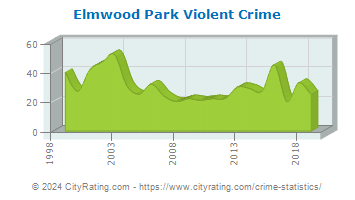 Elmwood Park Violent Crime