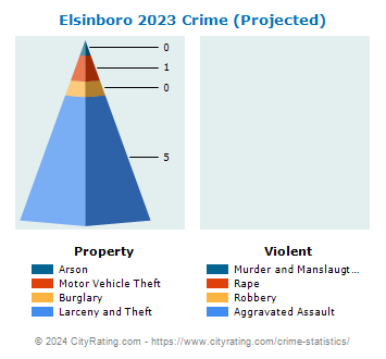 Elsinboro Township Crime 2023