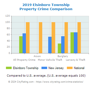 Elsinboro Township Property Crime vs. State and National Comparison