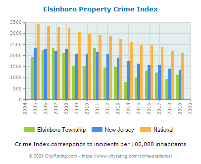 Elsinboro Township Property Crime vs. State and National Per Capita