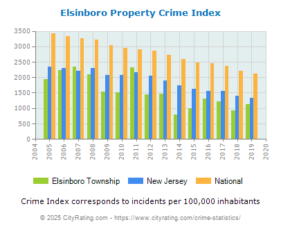 Elsinboro Township Property Crime vs. State and National Per Capita