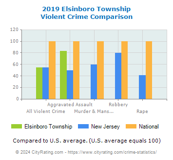 Elsinboro Township Violent Crime vs. State and National Comparison