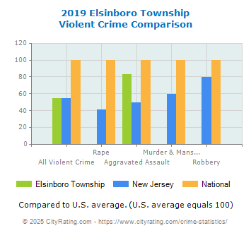 Elsinboro Township Violent Crime vs. State and National Comparison