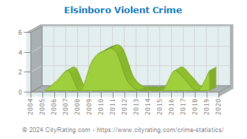 Elsinboro Township Violent Crime