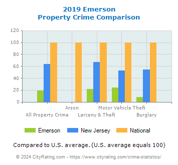 Emerson Property Crime vs. State and National Comparison