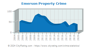 Emerson Property Crime