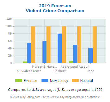 Emerson Violent Crime vs. State and National Comparison