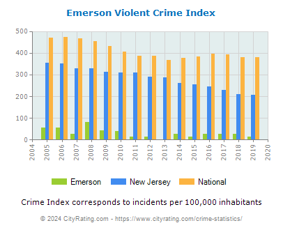 Emerson Violent Crime vs. State and National Per Capita