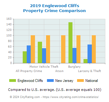 Englewood Cliffs Property Crime vs. State and National Comparison
