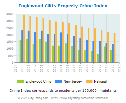 Englewood Cliffs Property Crime vs. State and National Per Capita