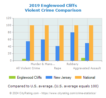 Englewood Cliffs Violent Crime vs. State and National Comparison