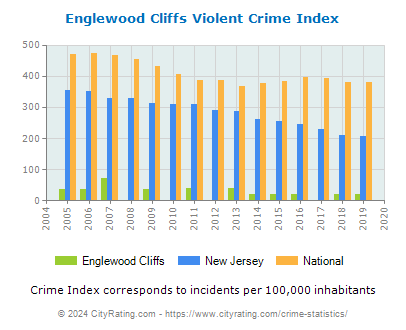 Englewood Cliffs Violent Crime vs. State and National Per Capita