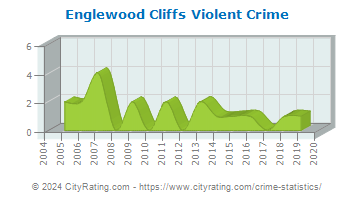 Englewood Cliffs Violent Crime