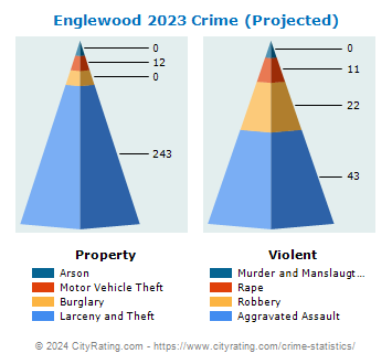 Englewood Crime 2023
