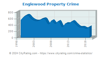Englewood Property Crime