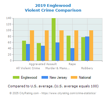 Englewood Violent Crime vs. State and National Comparison