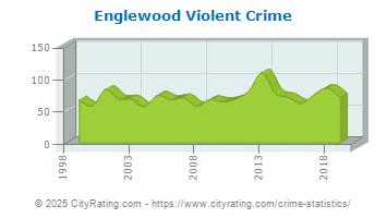 Englewood Violent Crime