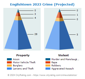 Englishtown Crime 2023