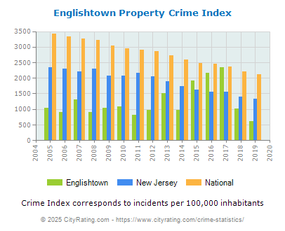 Englishtown Property Crime vs. State and National Per Capita