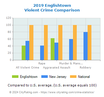 Englishtown Violent Crime vs. State and National Comparison