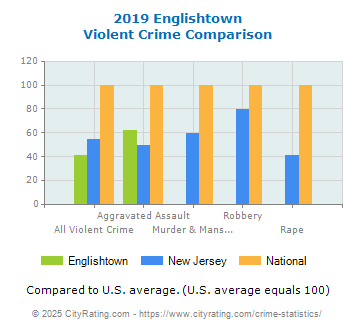 Englishtown Violent Crime vs. State and National Comparison