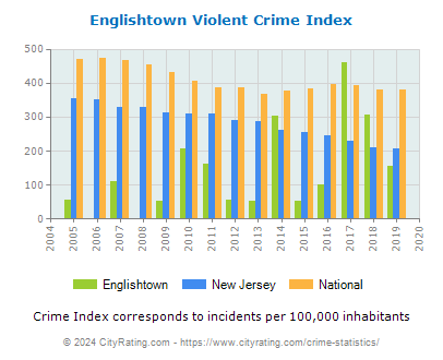 Englishtown Violent Crime vs. State and National Per Capita