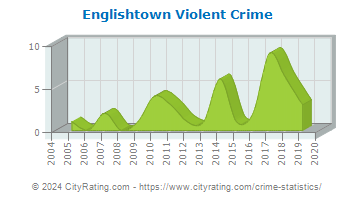 Englishtown Violent Crime