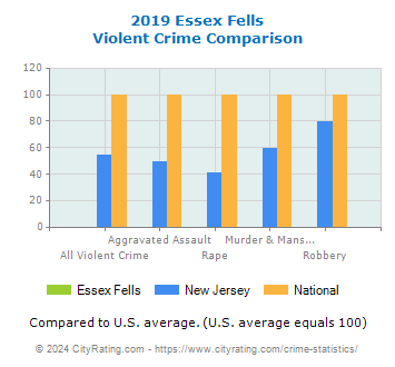Essex Fells Violent Crime vs. State and National Comparison