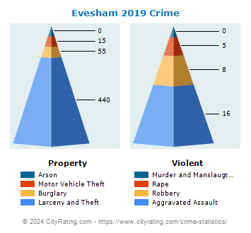 Evesham Township Crime 2019