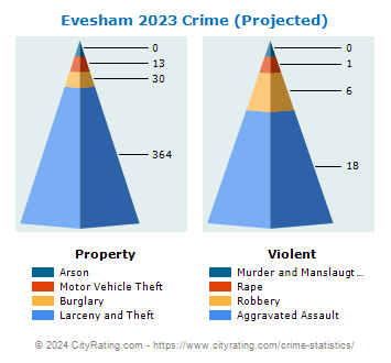 Evesham Township Crime 2023