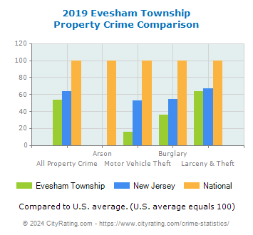 Evesham Township Property Crime vs. State and National Comparison