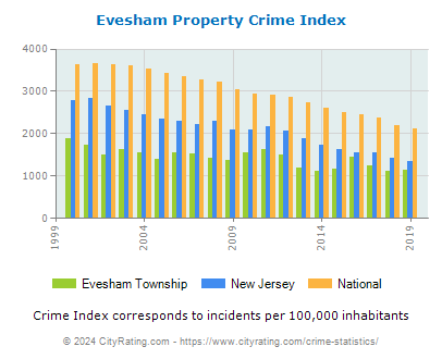 Evesham Township Property Crime vs. State and National Per Capita