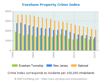 Evesham Township Property Crime vs. State and National Per Capita