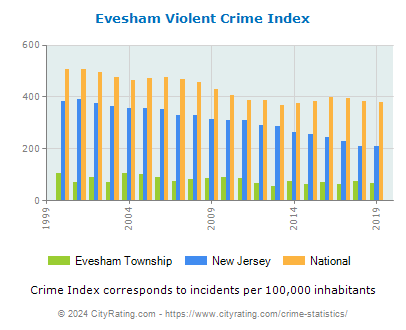 Evesham Township Violent Crime vs. State and National Per Capita