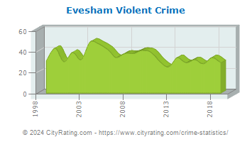 Evesham Township Violent Crime