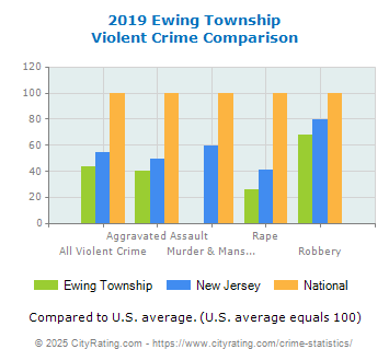 Ewing Township Violent Crime vs. State and National Comparison