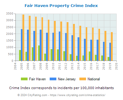Fair Haven Property Crime vs. State and National Per Capita