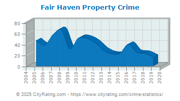 Fair Haven Property Crime