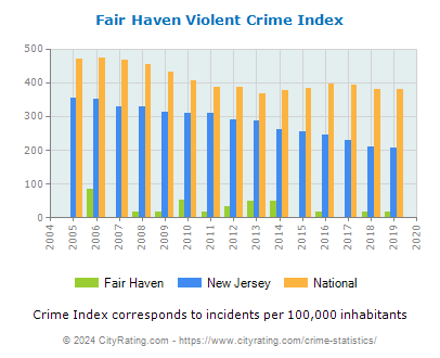 Fair Haven Violent Crime vs. State and National Per Capita